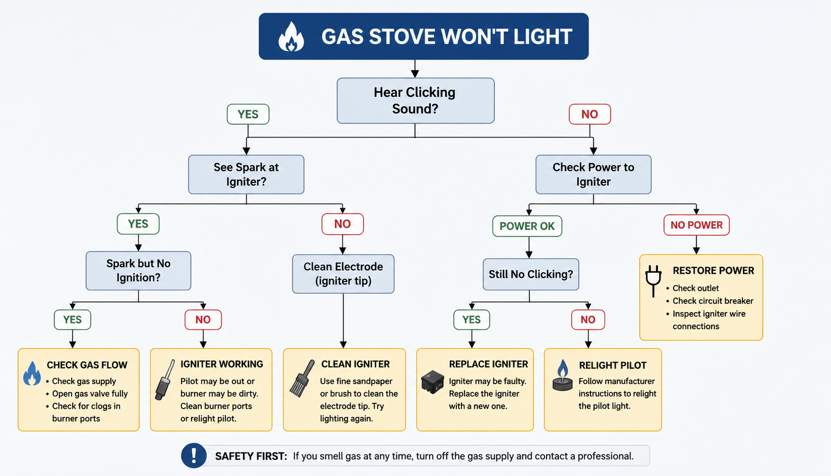 ChatGPT Image Jul 11, 2026, 12_20_07 AM Gas stove igniter troubleshooting flowchart showing diagnosis and solution paths