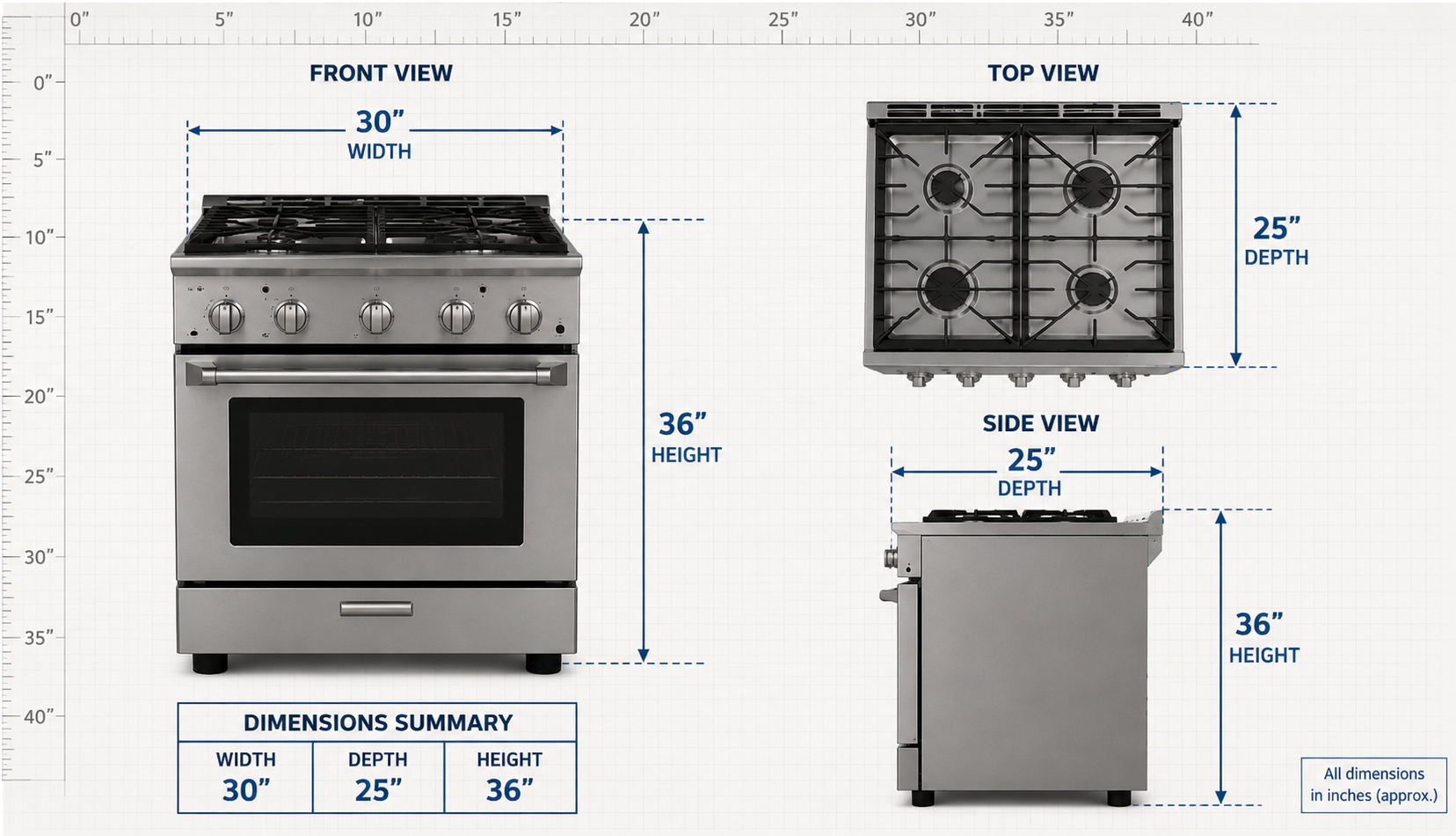 Standard stove dimensions labeled: 30 inches wide, 25 inches deep, 36 inches tall