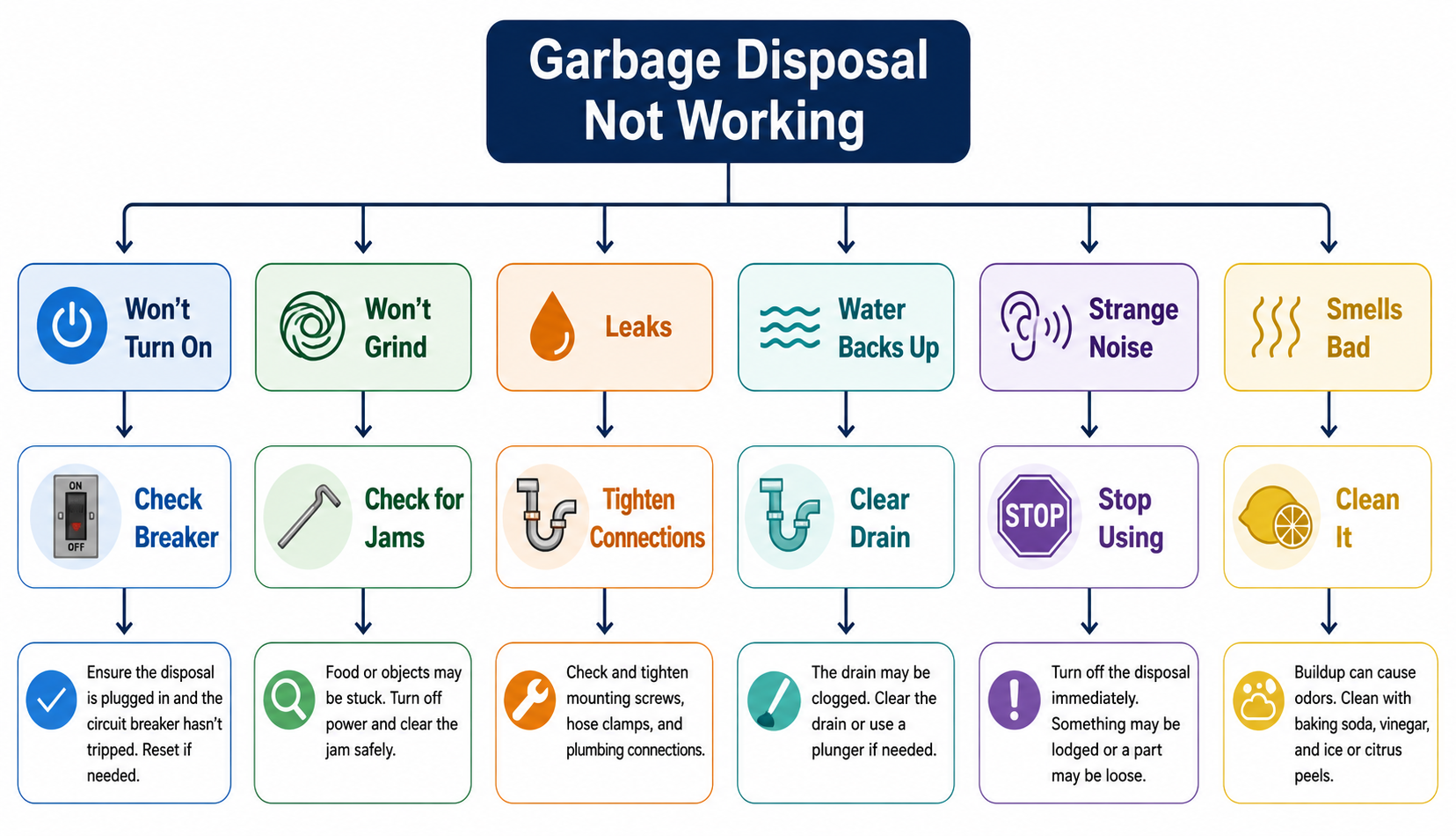 ChatGPT Image Jul 3, 2026, 03_02_27 PM Garbage disposal troubleshooting flowchart showing symptoms and diagnosis paths