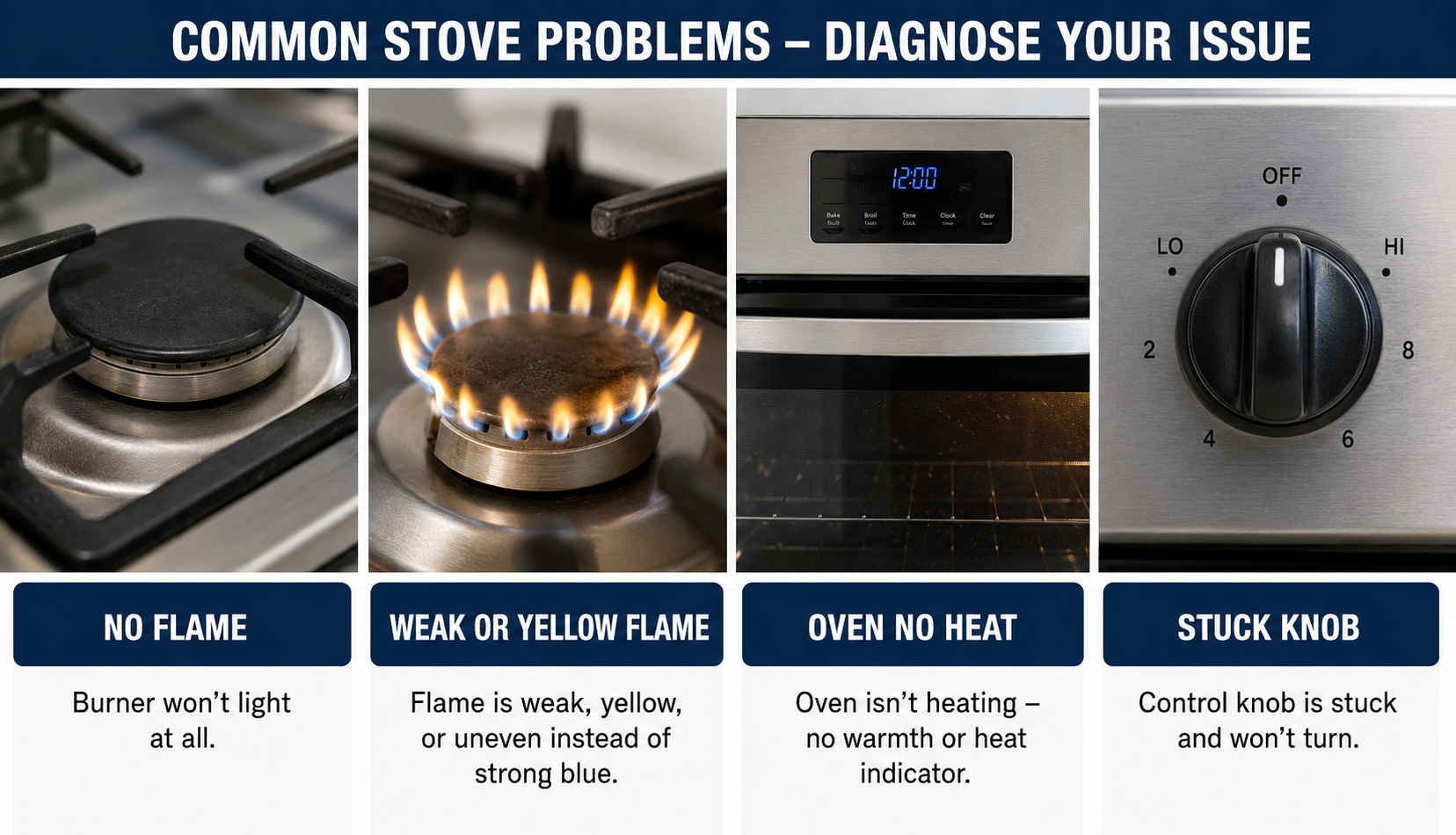 Multiple stove failure symptoms: won't light, weak flame, oven won't heat, stuck knobs