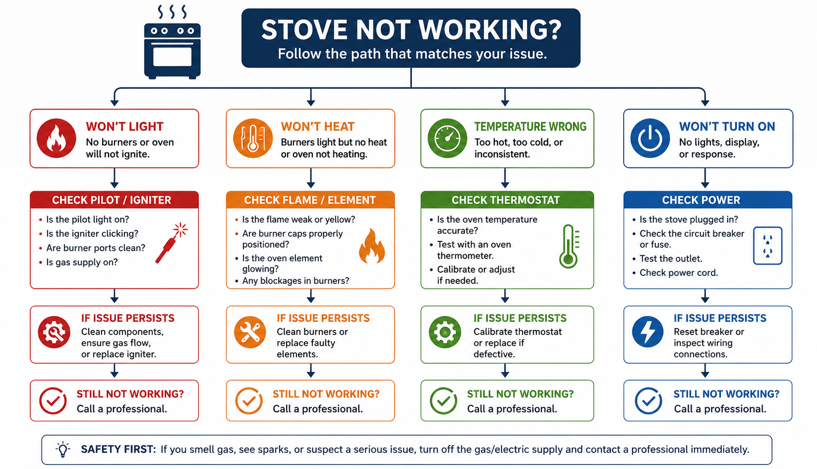 ChatGPT Image Jul 9, 2026, 05_12_11 PM Stove troubleshooting flowchart showing symptom diagnosis paths and fixes